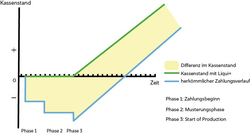 Eine Darstellung des Unterschiedes der Zahlung eines Werkzeuges mit Liqui+ und ohne . In Grün ist zu sehen, dass das Kapital erst ab SoP bezahlt wird mit Liqui+. In Blau ist der Zahlvorgang ohne Liqui+ dargestellt mit einer Schrittweisen Bezahlung bei Bestellung, Musterungsphase und SoP. Zwischen den beiden Graphen befindet sich eine Fläche, welche den Unterschied in der Liquidität darstellt.