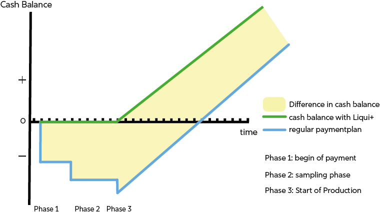 A representation of the difference in payment for a tool with and without Liqui+. In green, you can see that with Liqui+, the capital is only paid from the start of production (SoP) onwards. In blue, the payment process without Liqui+ is shown, with payments made in stages: at order placement, during the sampling phase, and at SoP. The area between the two graphs represents the difference in liquidity.